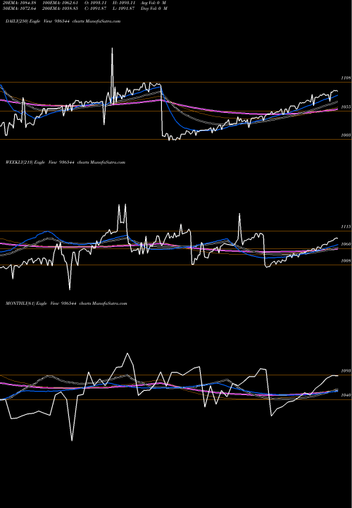 Trend of 10mfl24 936544 TrendLines 10MFL24 936544 share BSE Stock Exchange 