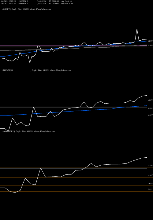 Trend of 0ltfl22c 936558 TrendLines 0LTFL22C 936558 share BSE Stock Exchange 