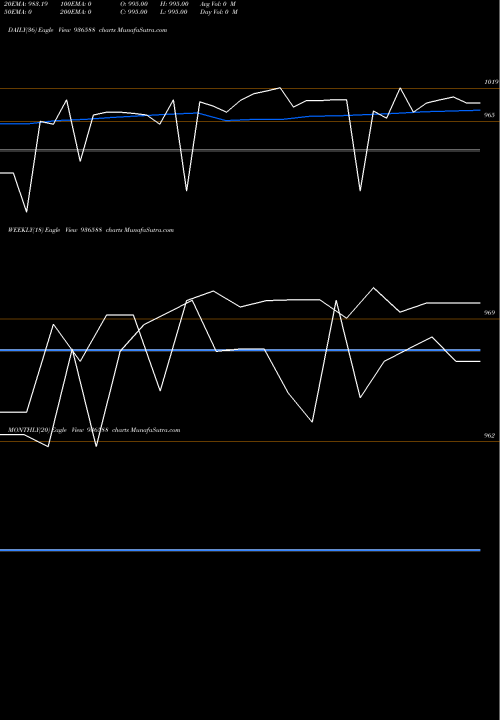 Trend of 10mmfl24 936588 TrendLines 10MMFL24 936588 share BSE Stock Exchange 
