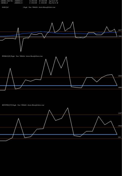 Trend of 1025mfl22 936624 TrendLines 1025MFL22 936624 share BSE Stock Exchange 