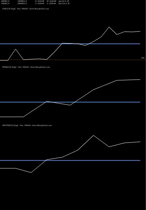 Trend of 0mfl22b 936626 TrendLines 0MFL22B 936626 share BSE Stock Exchange 