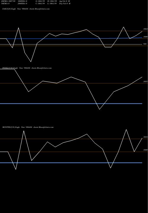 Trend of 1075mfl29 936636 TrendLines 1075MFL29 936636 share BSE Stock Exchange 
