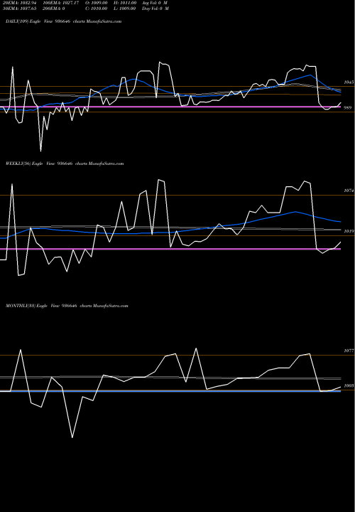 Trend of 975mhil22 936646 TrendLines 975MHIL22 936646 share BSE Stock Exchange 