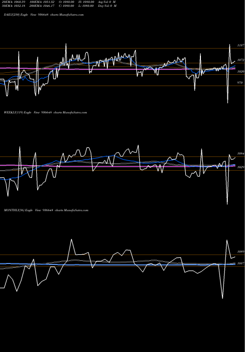 Trend of 10mhil24 936648 TrendLines 10MHIL24 936648 share BSE Stock Exchange 