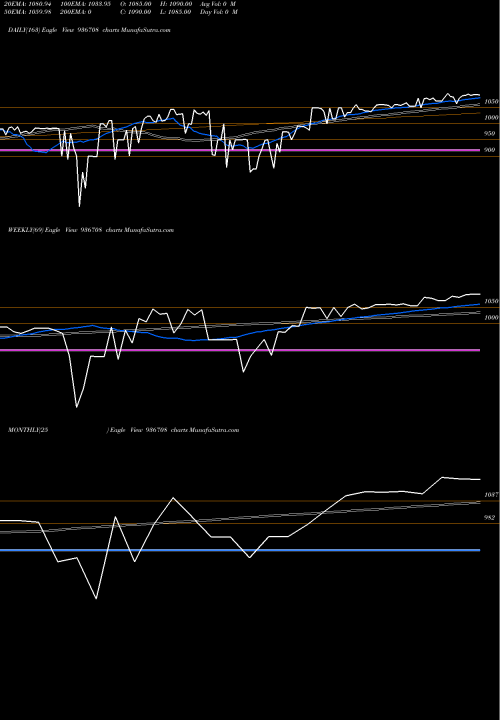 Trend of 99efl21 936708 TrendLines 99EFL21 936708 share BSE Stock Exchange 