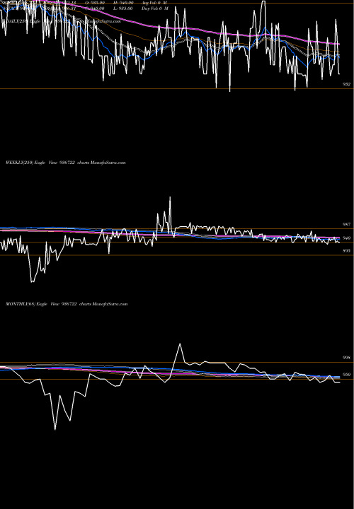 Trend of 995efl29 936722 TrendLines 995EFL29 936722 share BSE Stock Exchange 