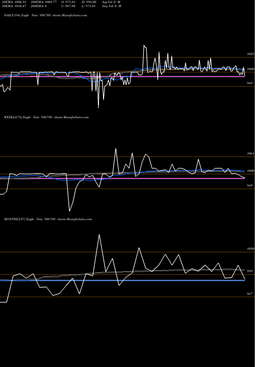 Trend of 912stf23 936780 TrendLines 912STF23 936780 share BSE Stock Exchange 