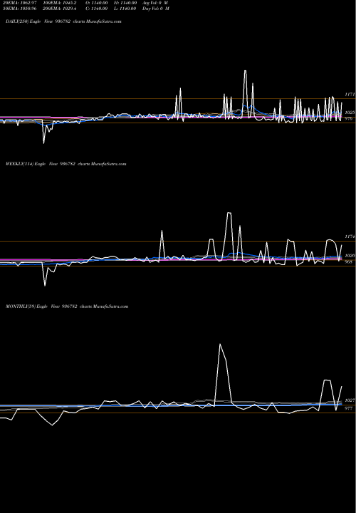 Trend of 922stf24 936782 TrendLines 922STF24 936782 share BSE Stock Exchange 