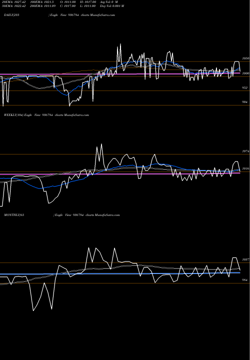 Trend of 931stf26 936784 TrendLines 931STF26 936784 share BSE Stock Exchange 