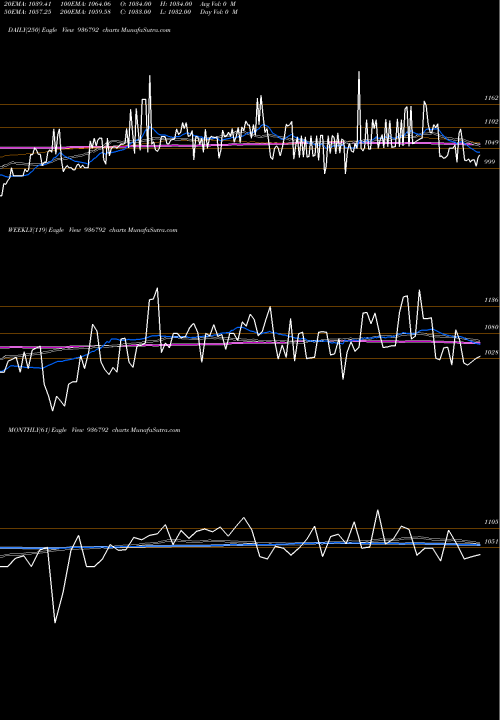 Trend of 97stf26 936792 TrendLines 97STF26 936792 share BSE Stock Exchange 
