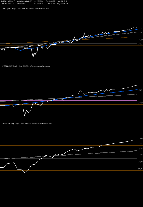 Trend of 0stf23 936794 TrendLines 0STF23 936794 share BSE Stock Exchange 