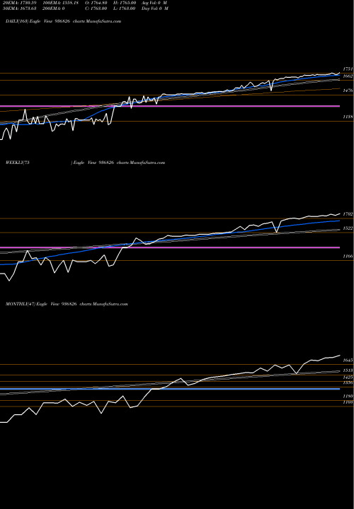 Trend of 0ifl25 936826 TrendLines 0IFL25 936826 share BSE Stock Exchange 