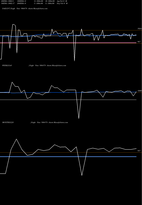 Trend of 93scuf22 936878 TrendLines 93SCUF22 936878 share BSE Stock Exchange 