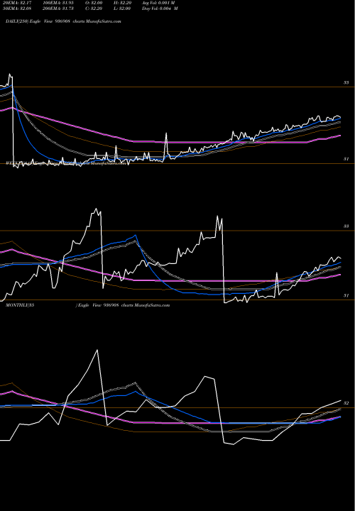 Trend of Bilncd 936908 TrendLines BILNCD 936908 share BSE Stock Exchange 
