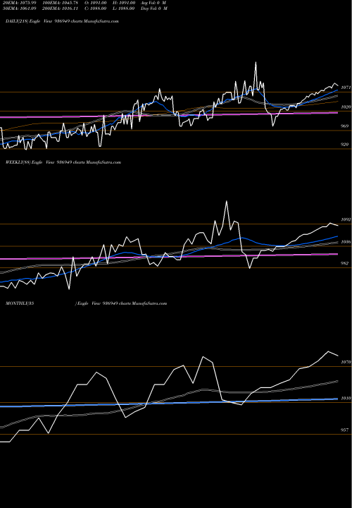 Trend of 10mhfl22 936949 TrendLines 10MHFL22 936949 share BSE Stock Exchange 