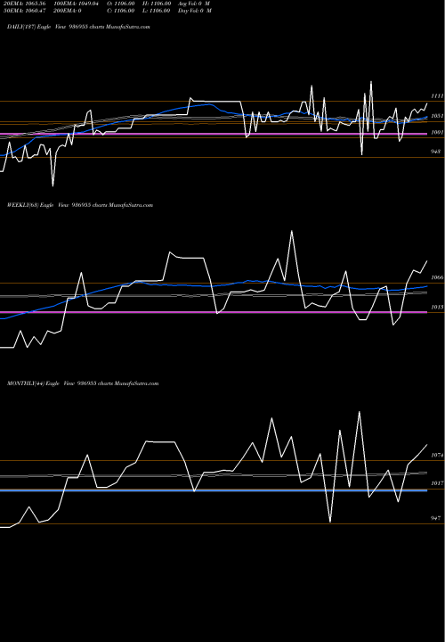 Trend of 1065mhfl24 936955 TrendLines 1065MHFL24 936955 share BSE Stock Exchange 