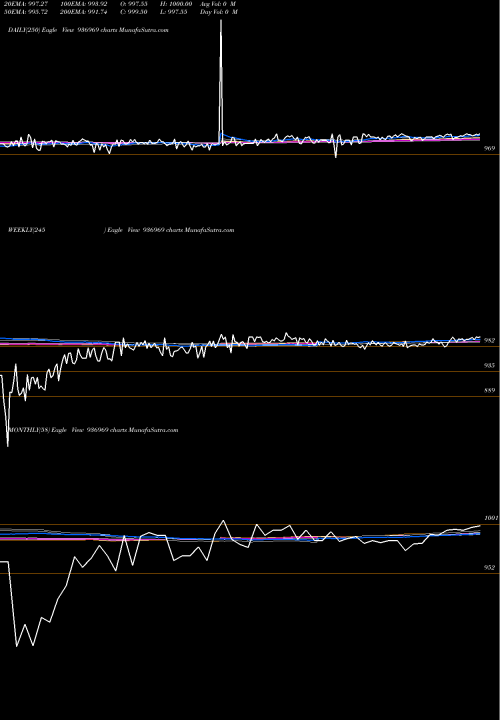 Trend of 995ecl24 936969 TrendLines 995ECL24 936969 share BSE Stock Exchange 
