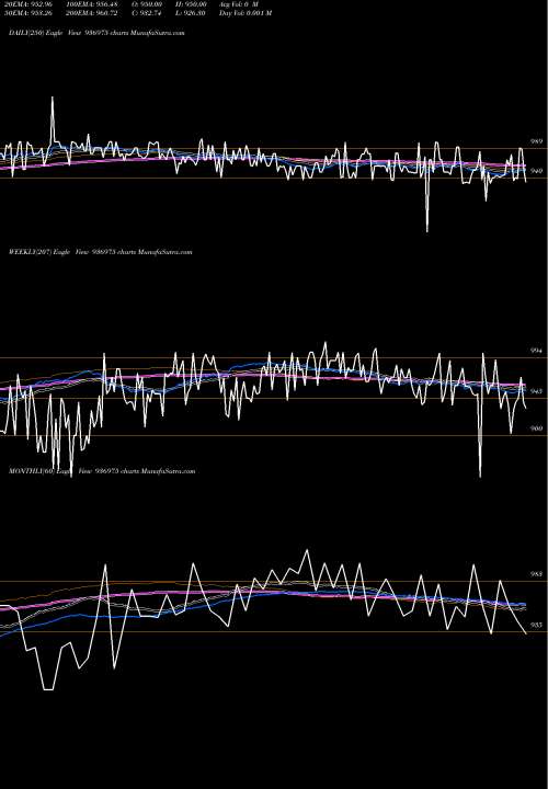 Trend of 995ecl29 936975 TrendLines 995ECL29 936975 share BSE Stock Exchange 