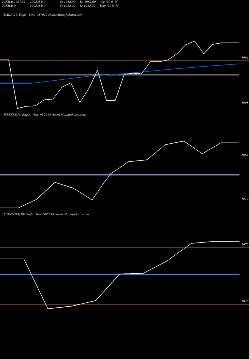 Trend of Ltf 8 937015 TrendLines LTF-8.50%-23-12-26-NCD 937015 share BSE Stock Exchange 