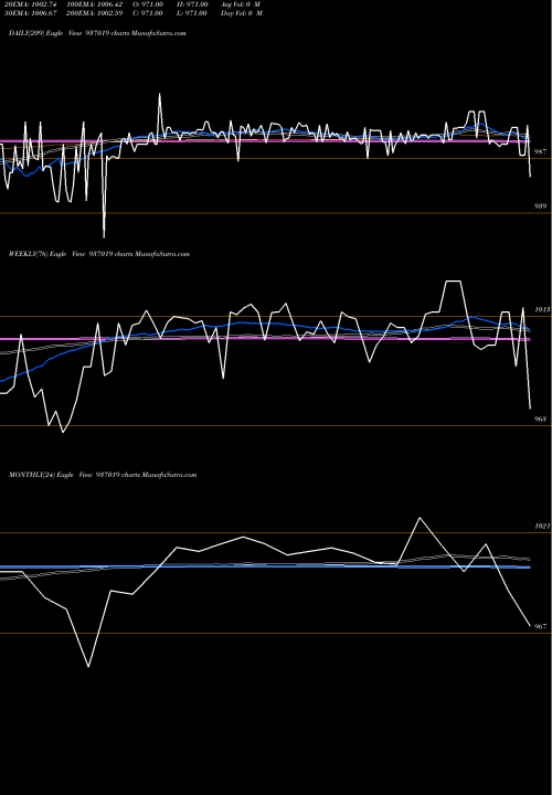 Trend of 925mfl21aa 937019 TrendLines 925MFL21AA 937019 share BSE Stock Exchange 