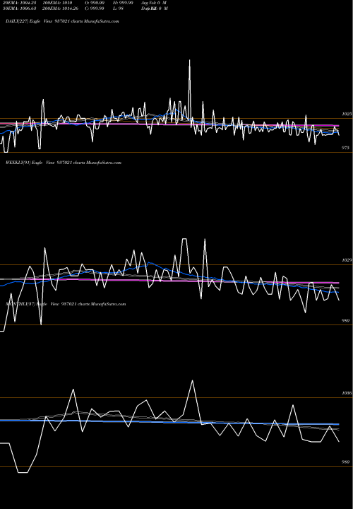 Trend of 95mfl23a 937021 TrendLines 95MFL23A 937021 share BSE Stock Exchange 
