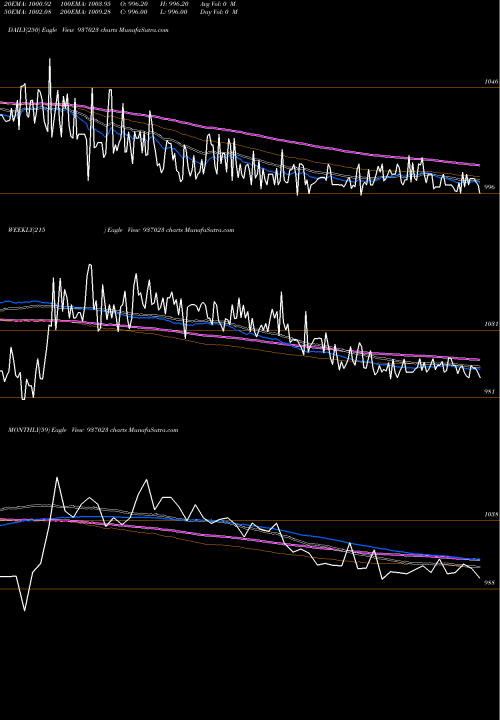 Trend of 975mfl24bb 937023 TrendLines 975MFL24BB 937023 share BSE Stock Exchange 