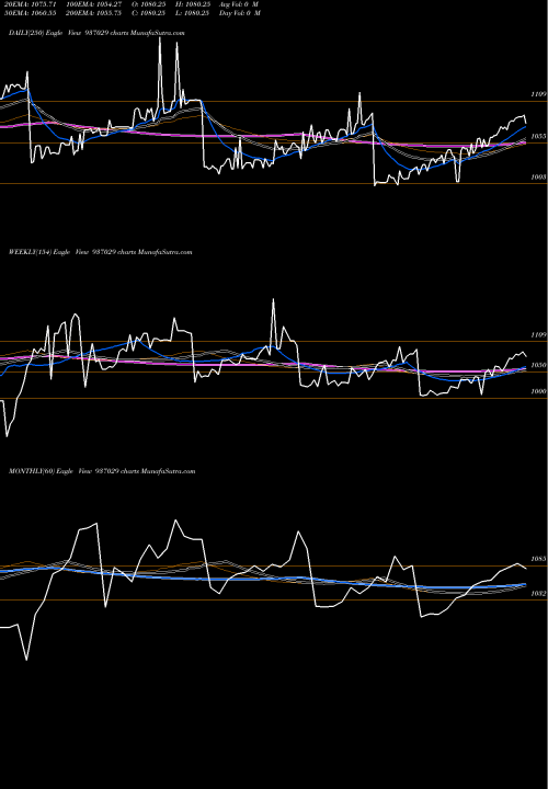 Trend of 10mfl24aa 937029 TrendLines 10MFL24AA 937029 share BSE Stock Exchange 