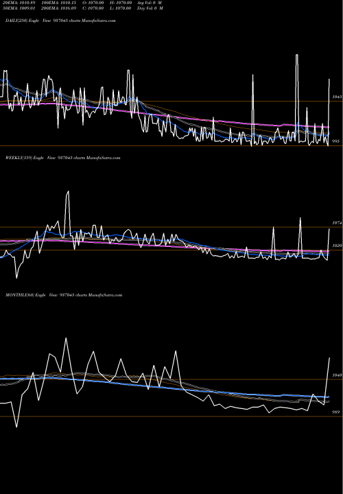Trend of 801tch25 937045 TrendLines 801TCH25 937045 share BSE Stock Exchange 