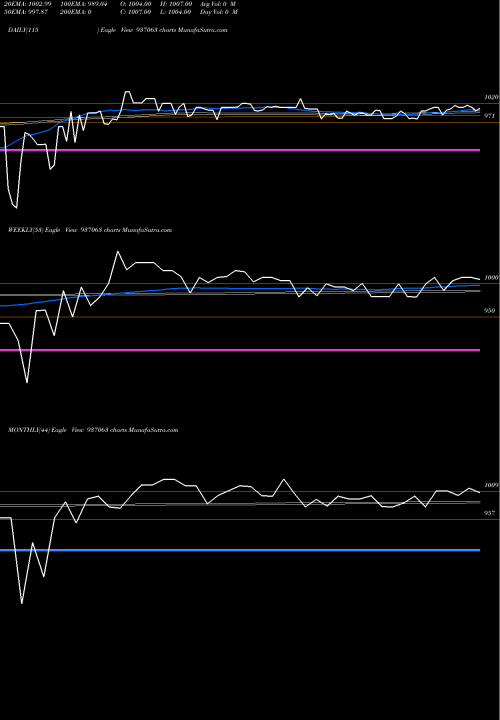Trend of 866stfcl25 937063 TrendLines 866STFCL25 937063 share BSE Stock Exchange 