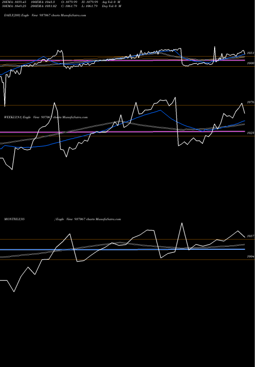 Trend of 885stfcl23 937067 TrendLines 885STFCL23 937067 share BSE Stock Exchange 