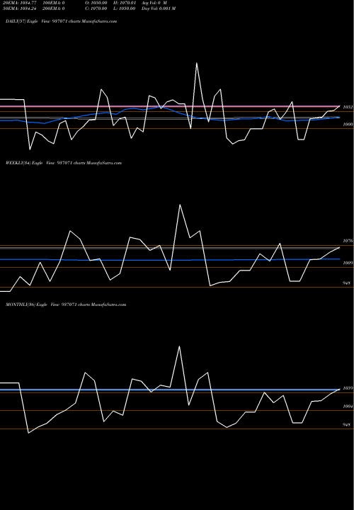 Trend of 91stfcl27 937071 TrendLines 91STFCL27 937071 share BSE Stock Exchange 