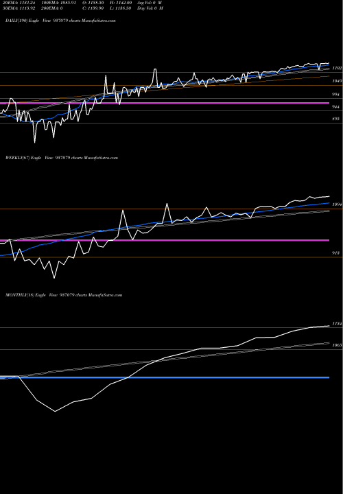 Trend of 0efil21 937079 TrendLines 0EFIL21 937079 share BSE Stock Exchange 