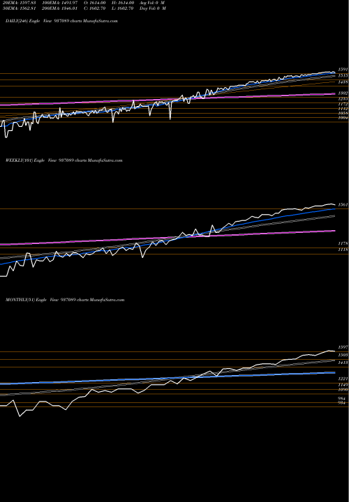 Trend of 0efil25 937089 TrendLines 0EFIL25 937089 share BSE Stock Exchange 