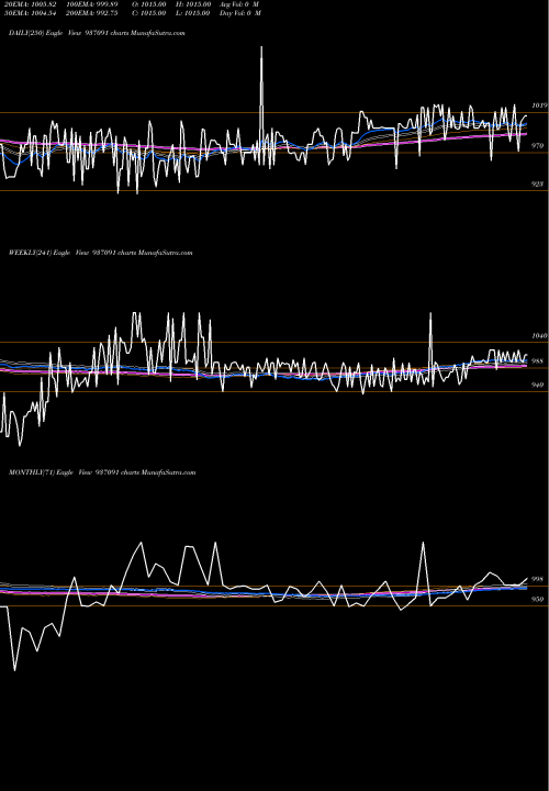 Trend of 98efil30 937091 TrendLines 98EFIL30 937091 share BSE Stock Exchange 