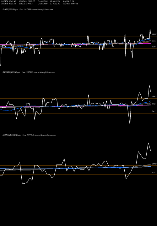Trend of 1025efil30 937093 TrendLines 1025EFIL30 937093 share BSE Stock Exchange 