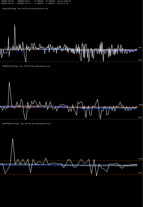 Trend of 95mfl25 937101 TrendLines 95MFL25 937101 share BSE Stock Exchange 