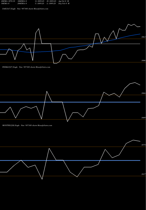 Trend of 99mfl23 937105 TrendLines 99MFL23 937105 share BSE Stock Exchange 