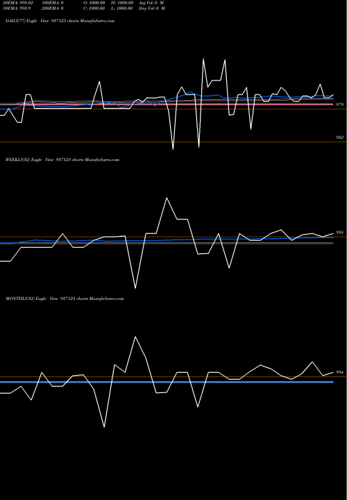 Trend of 105mmfl25 937125 TrendLines 105MMFL25 937125 share BSE Stock Exchange 