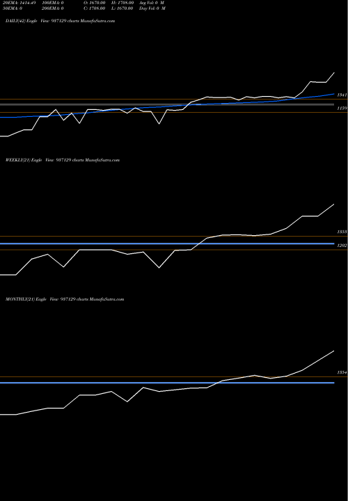 Trend of 0mmfl27 937129 TrendLines 0MMFL27 937129 share BSE Stock Exchange 