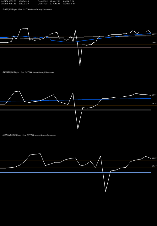 Trend of 99jfpl25 937141 TrendLines 99JFPL25 937141 share BSE Stock Exchange 