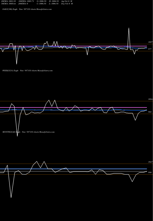 Trend of 975mvafl25 937155 TrendLines 975MVAFL25 937155 share BSE Stock Exchange 