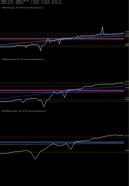 Trend of 0mvafl25 937167 TrendLines 0MVAFL25 937167 share BSE Stock Exchange 