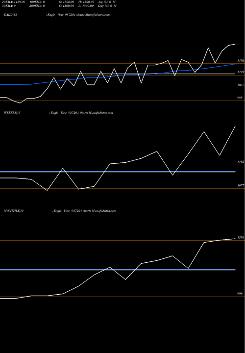 Trend of Kfl29may20b 937201 TrendLines KFL29MAY20B 937201 share BSE Stock Exchange 