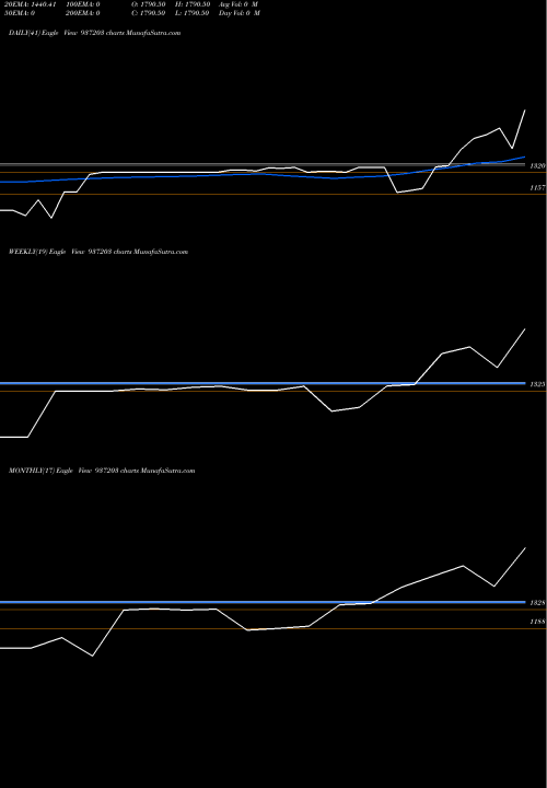 Trend of Kfl29may20c 937203 TrendLines KFL29MAY20C 937203 share BSE Stock Exchange 
