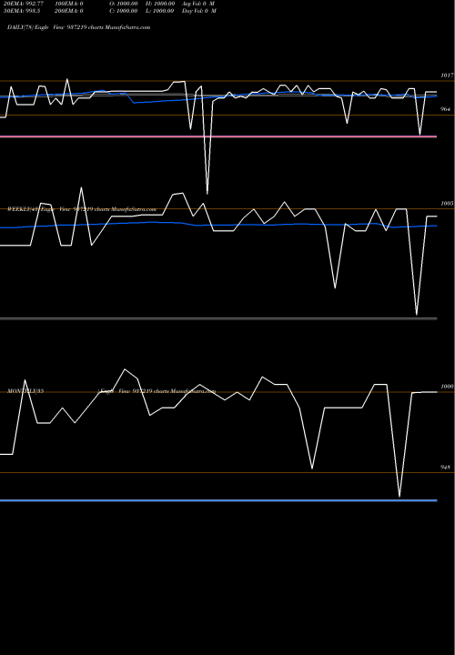 Trend of 105mmfl25a 937219 TrendLines 105MMFL25A 937219 share BSE Stock Exchange 