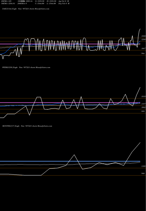 Trend of Mmfl2jun20c 937221 TrendLines MMFL2JUN20C 937221 share BSE Stock Exchange 