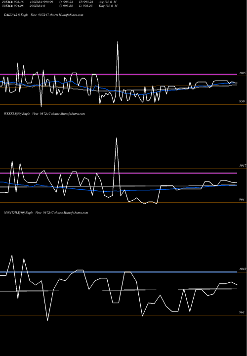 Trend of 925mfl25 937247 TrendLines 925MFL25 937247 share BSE Stock Exchange 