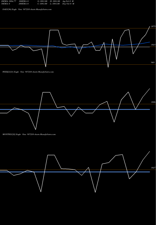 Trend of 975mfl25 937253 TrendLines 975MFL25 937253 share BSE Stock Exchange 