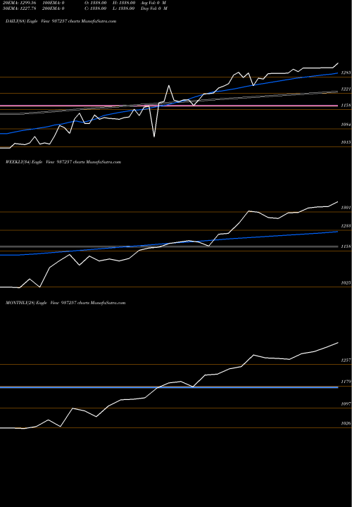 Trend of 0mfl23b 937257 TrendLines 0MFL23B 937257 share BSE Stock Exchange 