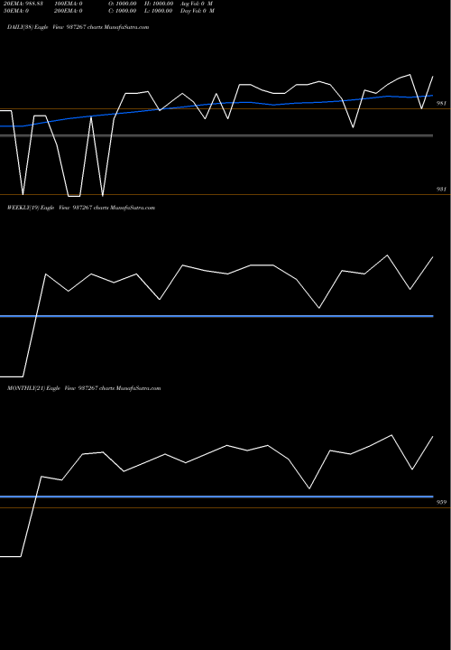 Trend of 10mmfl23b 937267 TrendLines 10MMFL23B 937267 share BSE Stock Exchange 
